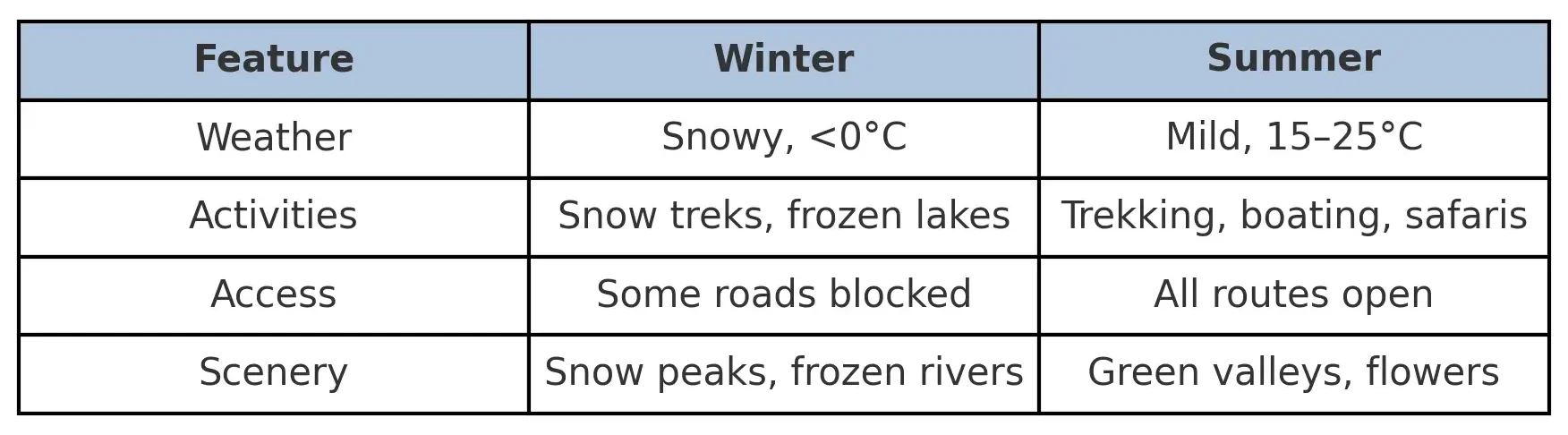 Skardu winter vs summer table - Rozefs Tourism