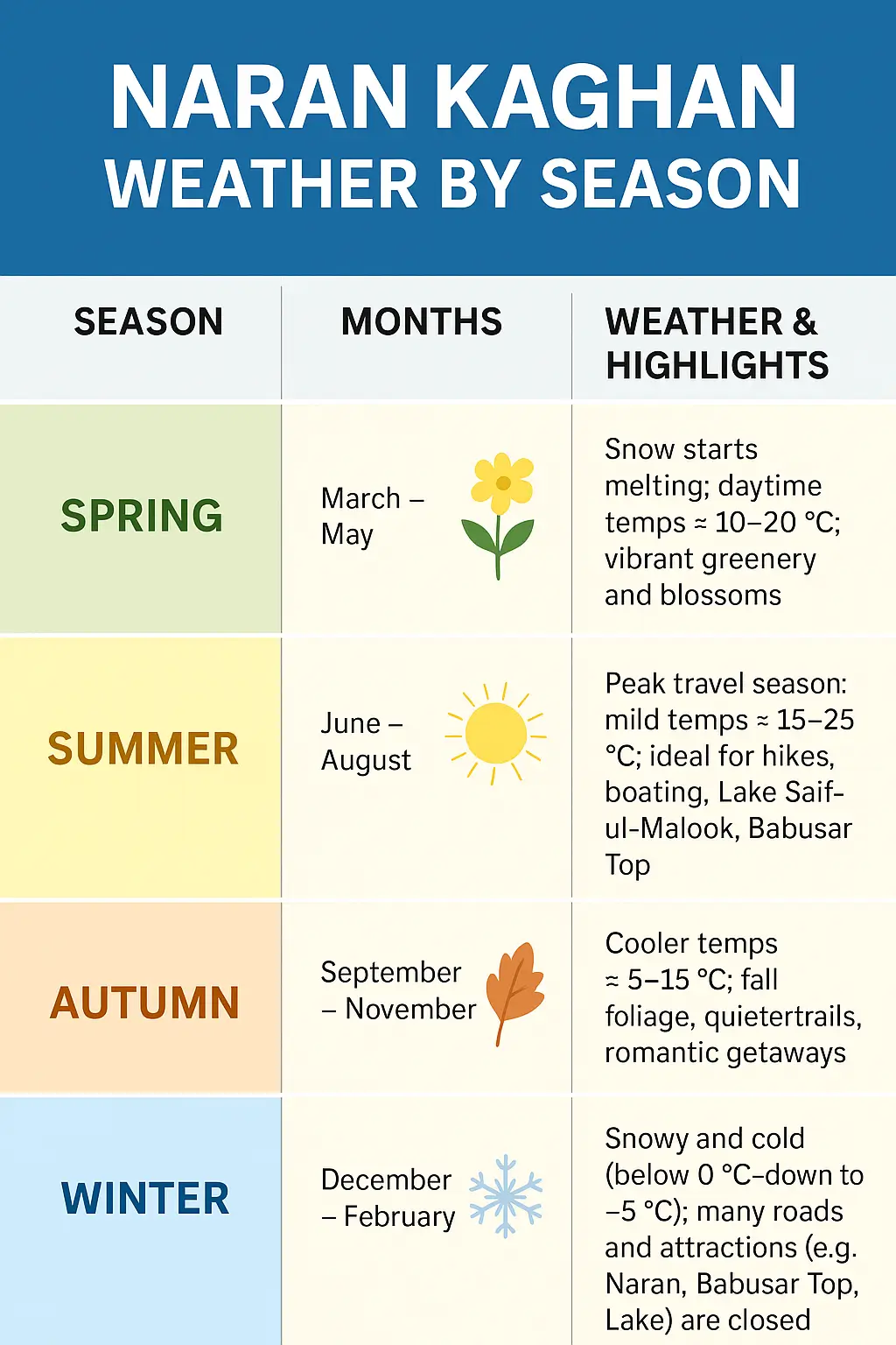 Naran Kaghan weather by season chart – spring, summer, autumn, winter travel guide | Naran Kaghan weather guide with seasonal activities and temperature chart