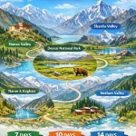 Infographic showing Northern Pakistan travel itinerary with 7, 10 and 14 day routes covering Hunza Valley, Skardu Valley, Deosai National Park, Naran & Kaghan, and Neelum Valley - Rozefs Tourism